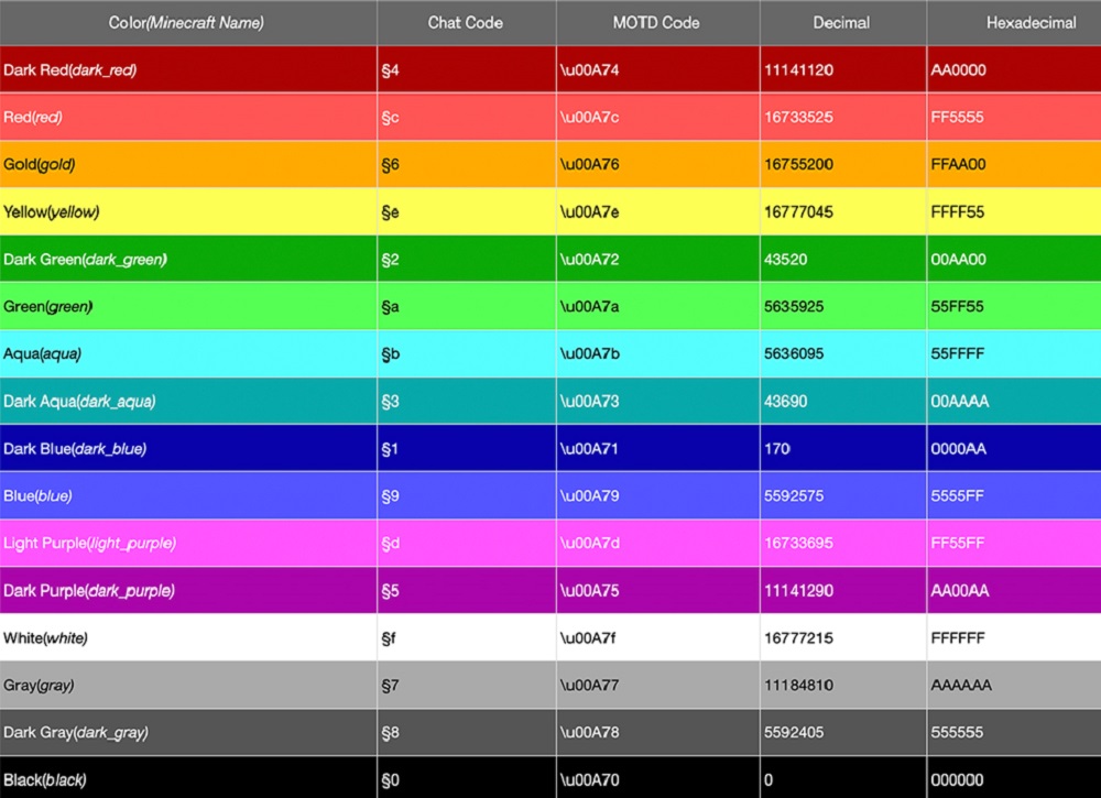 Minecraft Color Codes for Chat Text & Minecraft Format Codes